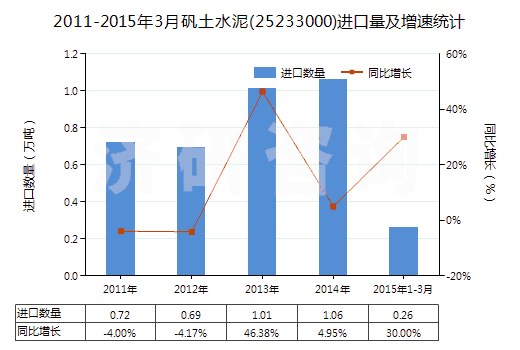 2011-2015年3月礬土水泥(25233000)進(jìn)口量及增速統(tǒng)計(jì)